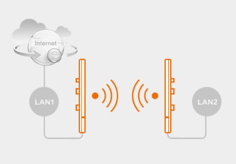 遠(yuǎn)距離無線監(jiān)控系統(tǒng)中無線網(wǎng)橋如何選擇好呢？